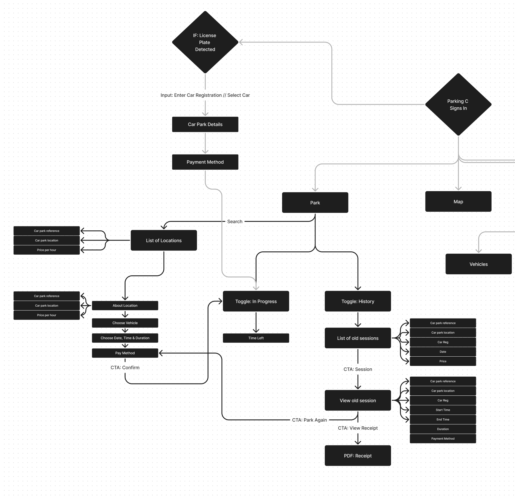 picture of ux and ui process